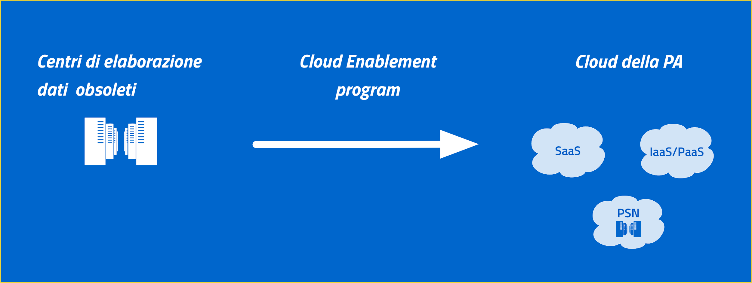 Un'immagine che mostra il passaggio dai centri di elaborazione dati obsoleti al cloud della PA attraverso il Cloud Enablement program.