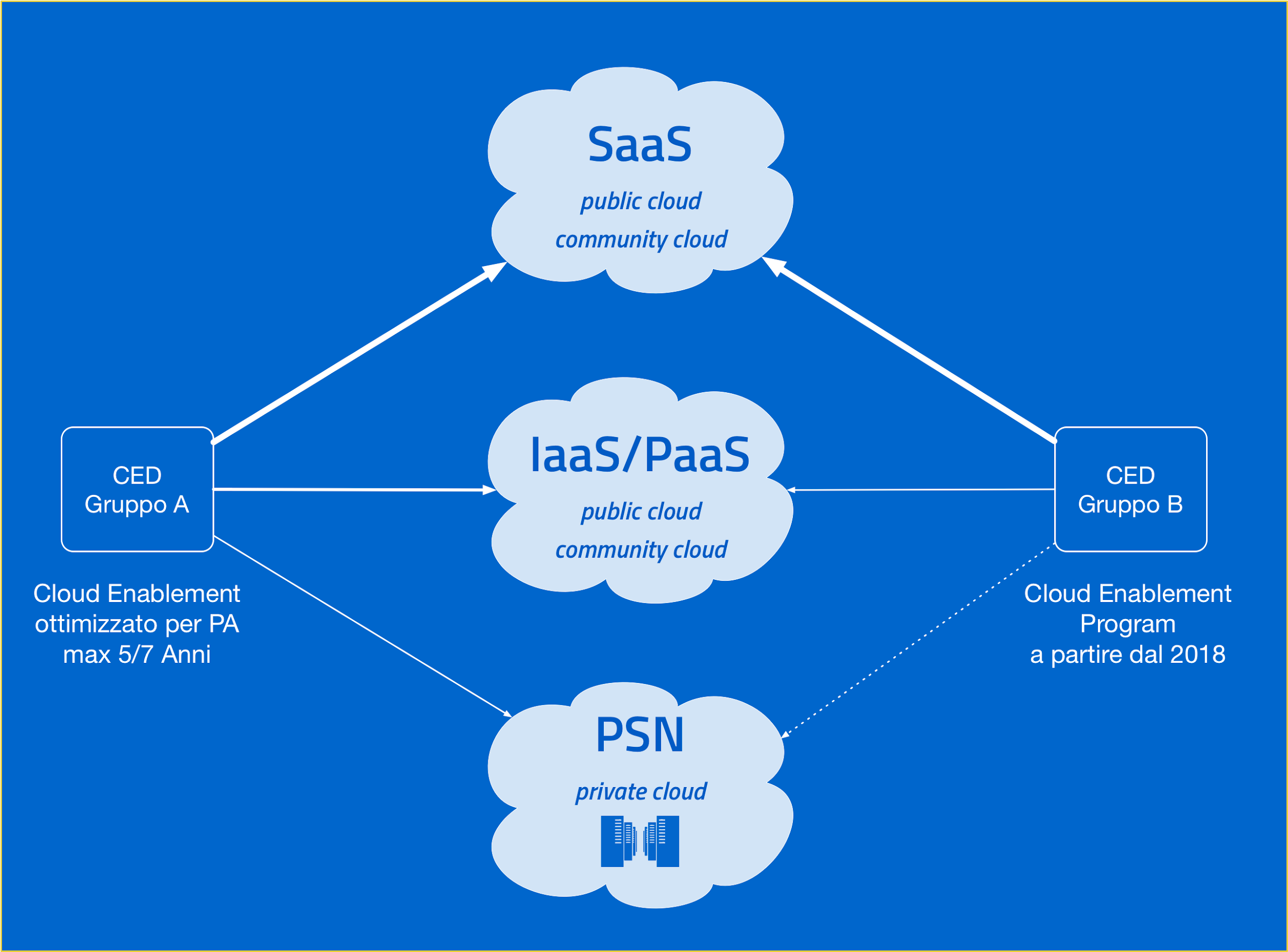 Un'immagine che mostra la distribuzione dei servizi secondo il Cloud Enablement program.